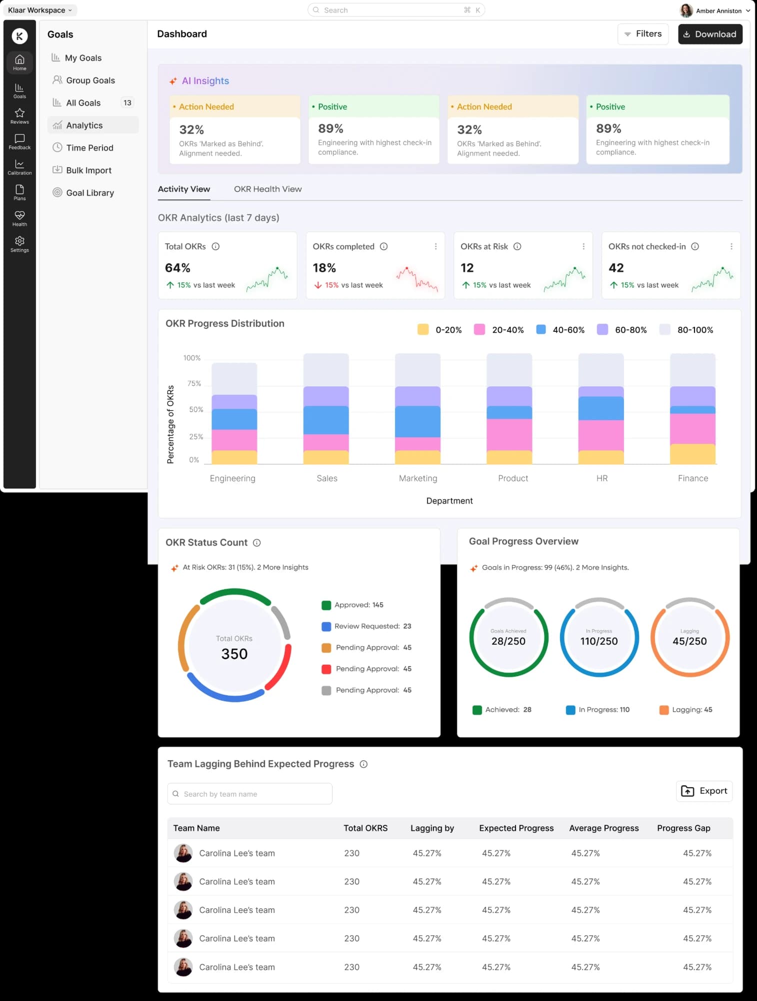 Refined dashboard with analytics cards, donut charts and a lagging-teams table